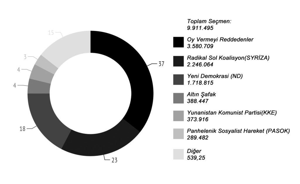 yunanistanseçimsonuçlarıgrafiği2015