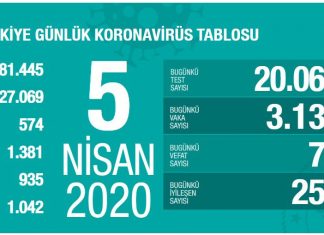 Koronavirüsten Yaşamını Yitirenlerin Sayısı 574 Oldu, Vaka Sayısıysa 27.069
