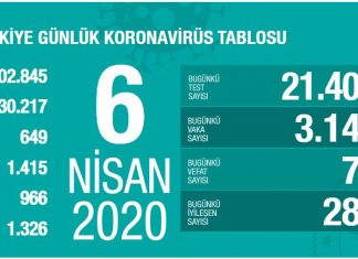 Koronavirüsten Yaşamını Yitirenlerin Sayısı 649 Oldu, Vaka Sayısıysa 30.217