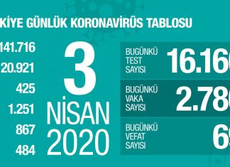 Koronavirüs’ten Yaşamını Yitirenlerin Sayısı 425 Oldu, Vaka Sayısıysa 20.921