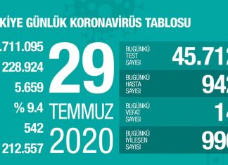 Covid-19: 942 Yeni Vaka, 14 Kişi Yaşamını Yitirdi
