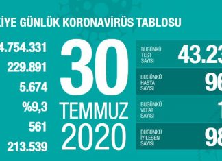 Covid-19: 967 Yeni Vaka, 15 Kişi Yaşamını Yitirdi
